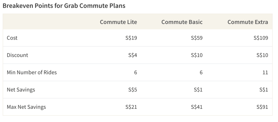 Grab's Commute Plans require at least 6 rides per month to break even on the subscription cost