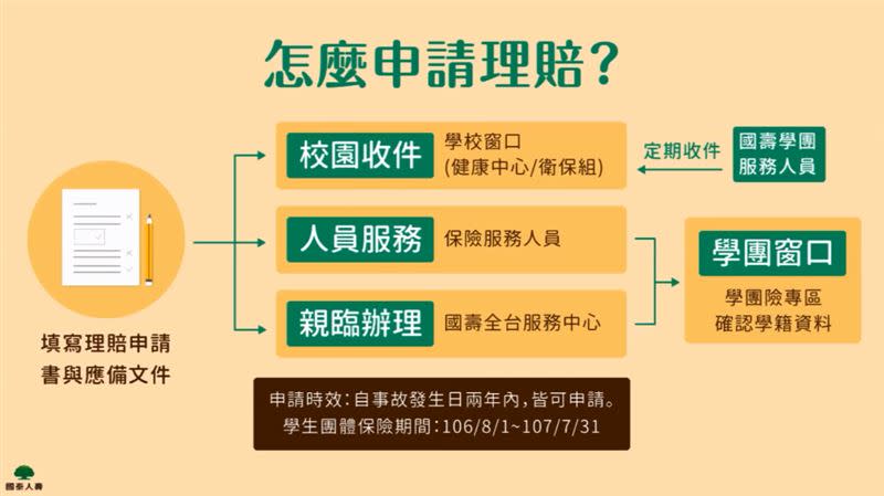 家長備妥申請文件就可以向保險公司或是校園窗口遞送辦理。（圖／翻攝自國泰人壽YouTube）