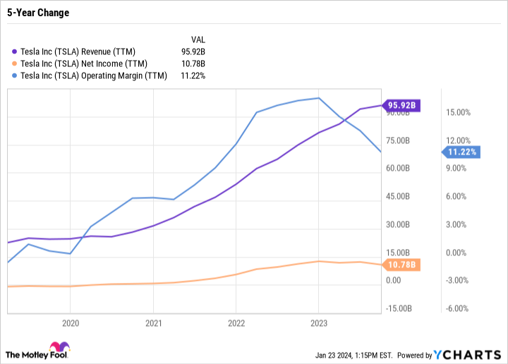 TSLA Revenue (TTM) Chart