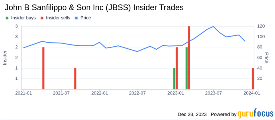 Director, 10% Owner James Sanfilippo Sells Shares of John B Sanfilippo & Son Inc