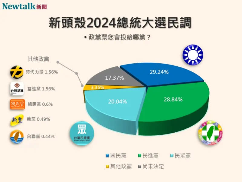 ▲2024選舉政黨票民調。（圖／Newtalk新頭殼）