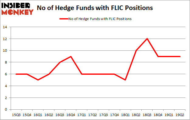 No of Hedge Funds with FLIC Positions