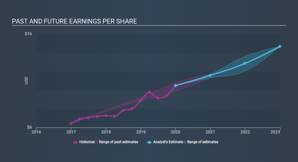 NYSE:LII Past and Future Earnings March 26th 2020