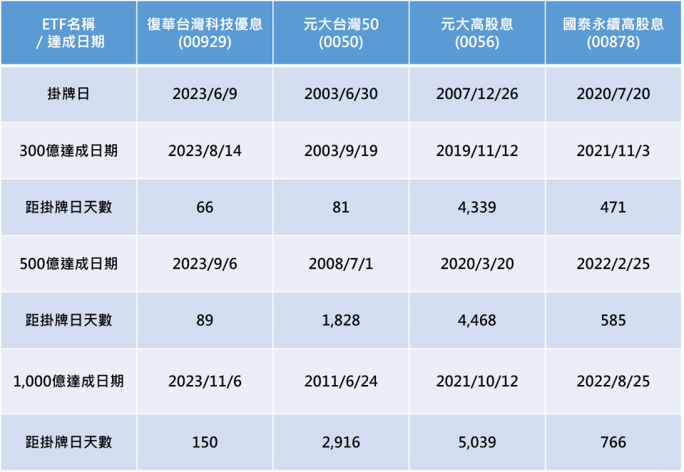 資料來源：Cmoney、各投信業者，統計至2023/11/6，以日曆日計算。