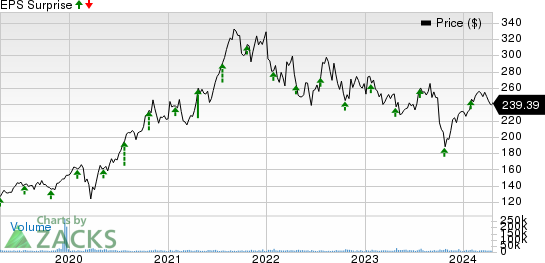 Danaher Corporation Price and EPS Surprise