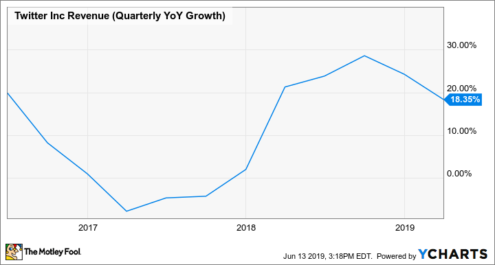 TWTR Revenue (Quarterly YoY Growth) Chart