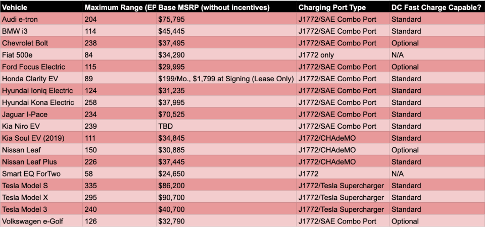 2019 EVs chart