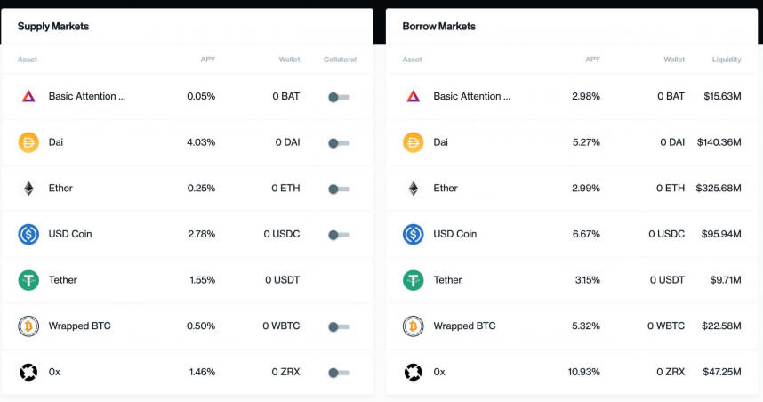 Compound的ETH（Ether）借款利率在完稿時為0.25%，貸款利率為2.99%。（圖／翻攝自Compound）