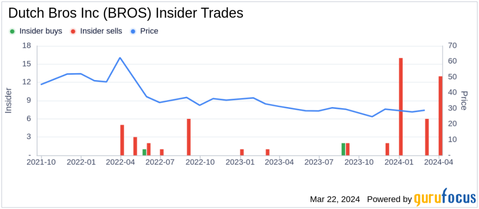 Insider Sell: COO Brian Maxwell Sells 36,026 Shares of Dutch Bros Inc (BROS)