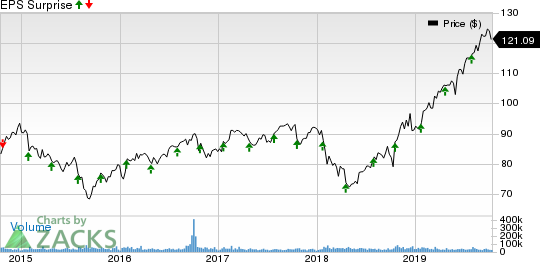 Procter & Gamble Company (The) Price and EPS Surprise