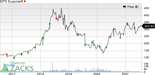 ABIOMED, Inc. Price and EPS Surprise