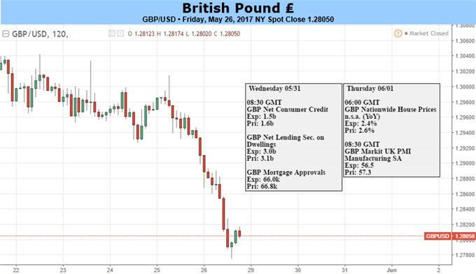 British Pound: It All Depends on the Election Opinion Polls