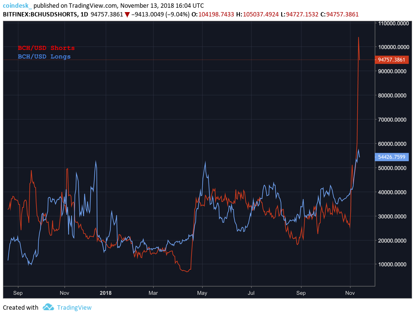 BCH/USD Longs and Shorts
