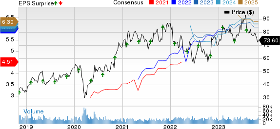 Microchip Technology Incorporated Price, Consensus and EPS Surprise