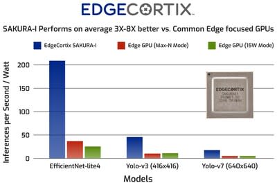 EdgeCortix SAKURA-I is benchmarked vs. leading edge focused GPU platform under different power modes. Edge GPU is expected to be a TSMC 7nm device, while SAKURA-I is TSMC 12nm device. End to end latency is measured under batch size 1, in all cases. All models deployed at INT8 without any sparsity tricks. All measurements on Edge GPU were compiled by the vendor&#x002019;s latest tools. All SAKURA-I measurements were compiled and deployed on hardware using EdgeCortix MERA v1.3 software.