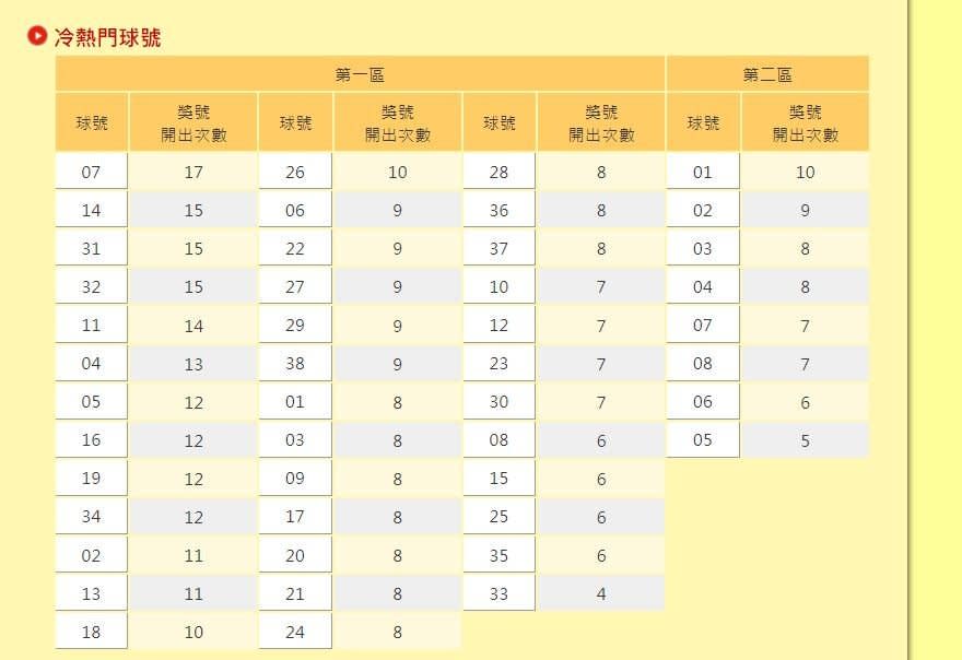 威力彩歷年熱門號碼曝光！第一區「這數字」已開出263次