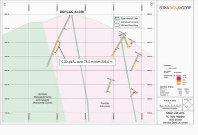 Figure 9: Cross section of DDRCCC-23-050 (CNW Group/Sitka Gold Corp.)