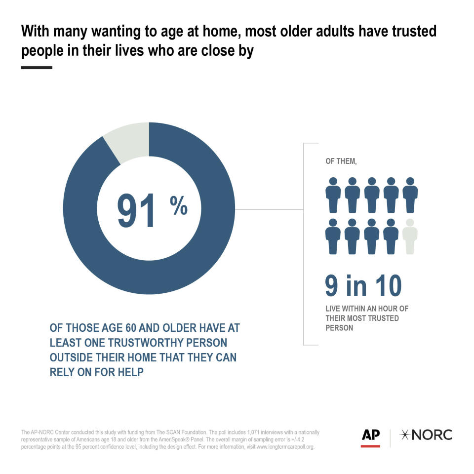 With many wanting to age at home, most older adults have trusted people in their lives who are close by.