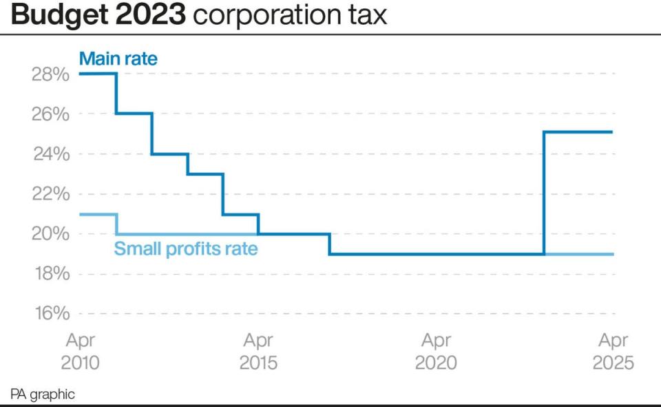 Budget 2023 corporation tax (Press Association Images)