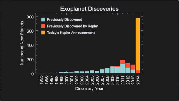 The histogram shows the number of planet discoveries by year for roughly the past two decades of the exoplanet search. The blue bar shows previous planet discoveries, the red bar shows previous Kepler planet discoveries, the gold bar displays t