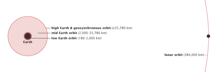 To-scale diagram showing the primary Earth orbits. 