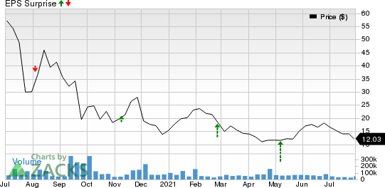 Nikola Corporation Price and EPS Surprise