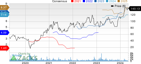 Dycom Industries, Inc. Price and Consensus