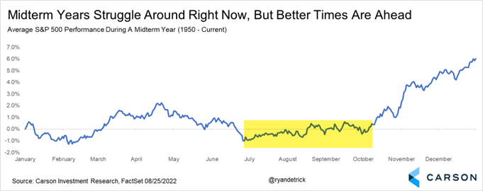 Mid-term Election Year Markets Seasonality