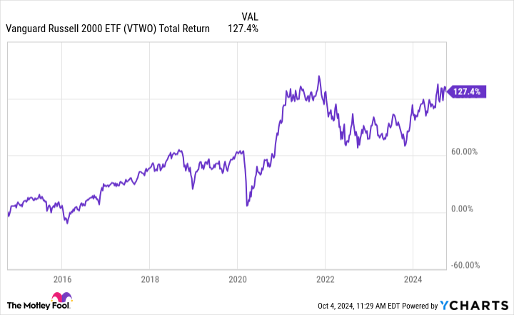 VTWO Total Return Level Chart