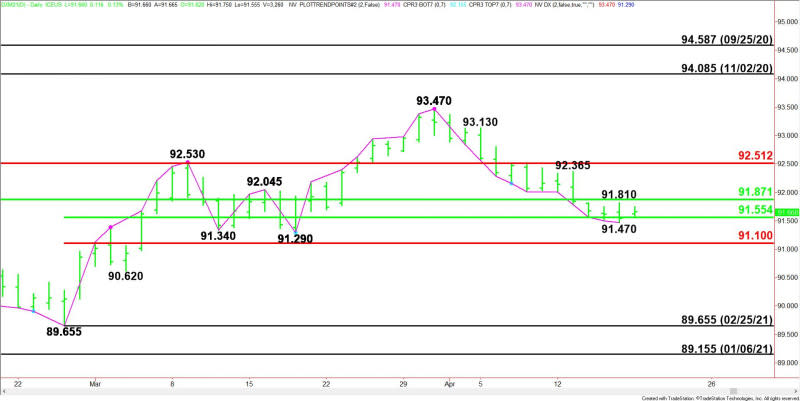 Daily June U.S. Dollar Index