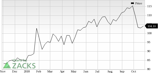 ResMed (RMD) shares rose nearly 6% in the last trading session, amid huge volumes.