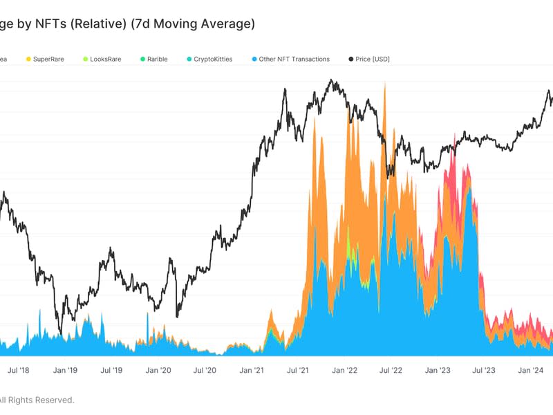 Ether Gas Usage by NFTs (Glassnode)