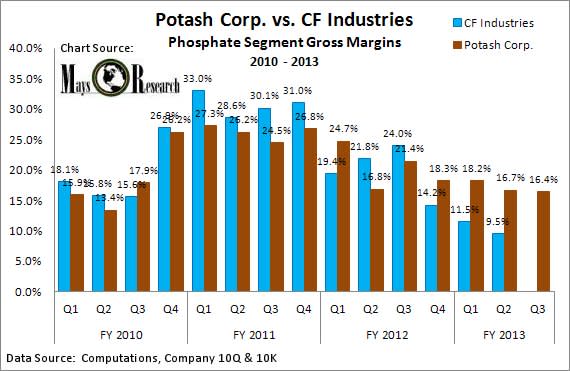 Potash Corp. vs CF Industries Phosphate Gross Margins