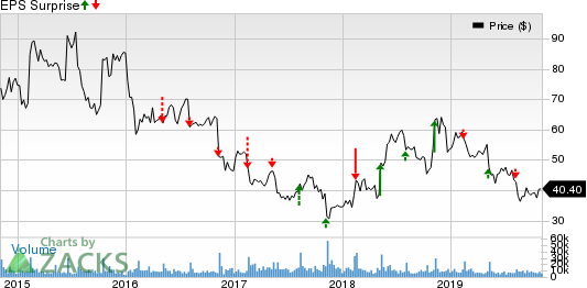 TripAdvisor, Inc. Price and EPS Surprise