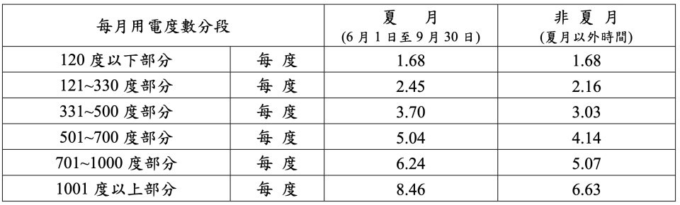 ▲資料來源／台灣電力公司