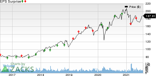 Verisk Analytics, Inc. Price and EPS Surprise