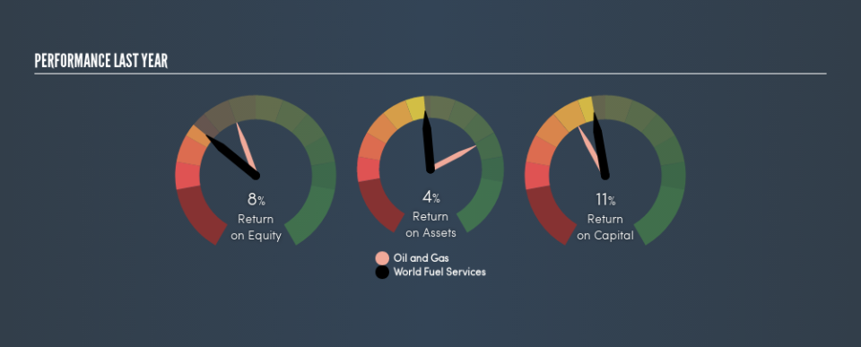 NYSE:INT Past Revenue and Net Income, August 23rd 2019