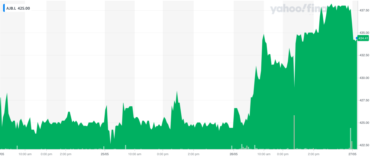 AJ Bell shares rallied ahead of the results but dropped when they were published. Chart: Yahoo Finance UK