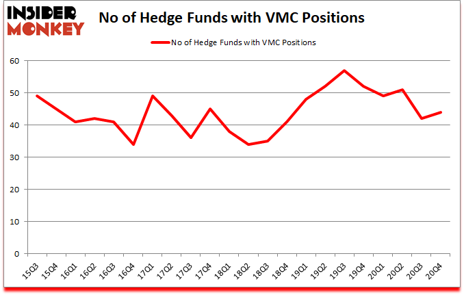 Is VMC A Good Stock To Buy?