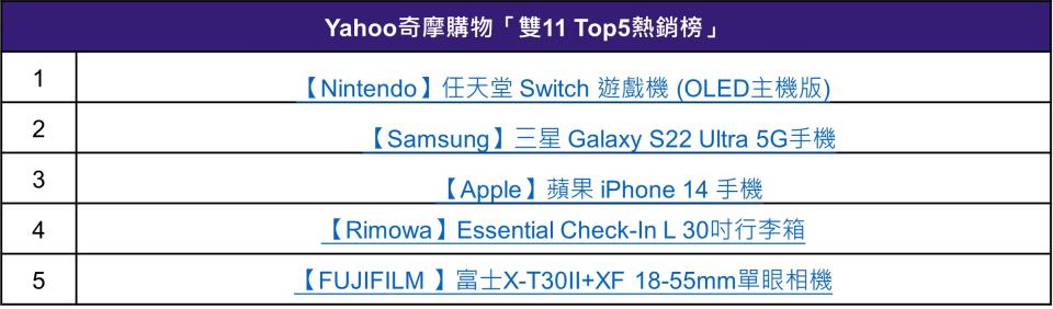 2022雙11暖慶Top高單商品熱銷榜