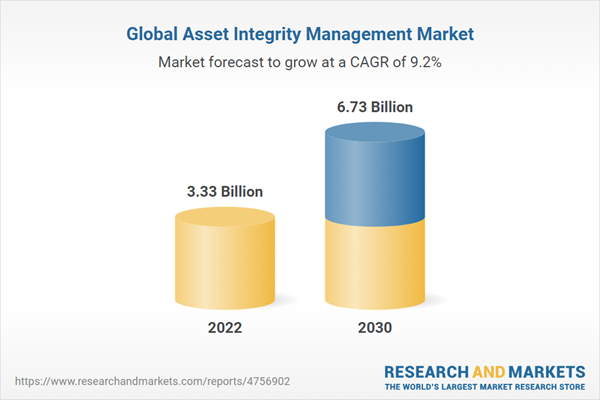 Global Asset Integrity Management Market