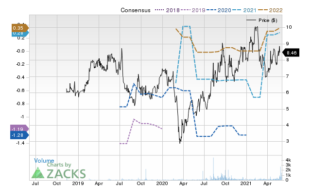 Price Consensus Chart for ETON