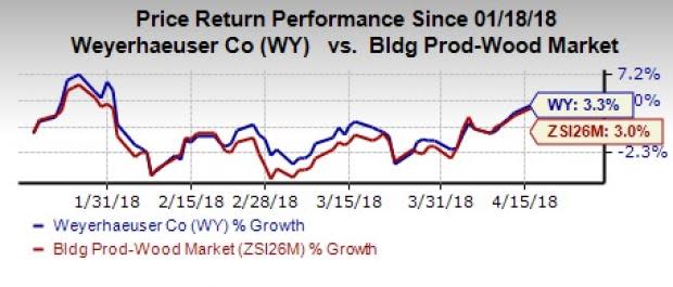 Weyerhaeuser's (WY) solid segmental businesses, improving housing market in the United States, capital allocation policy and strategic initiatives have raised its investment appeal.