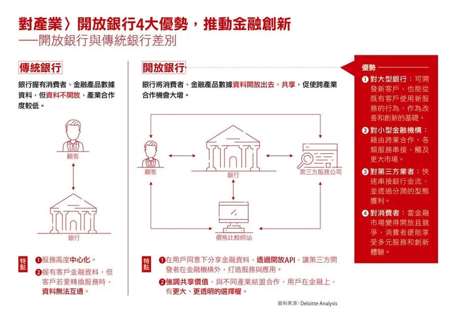 開放銀行四大優勢 圖/數位時代／製圖