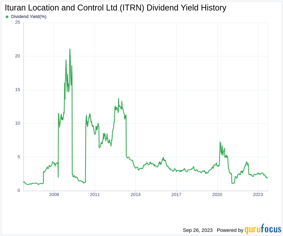 Dividend Analysis: Ituran Location and Control Ltd (ITRN)