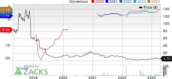 Larimar Therapeutics, Inc. Price and Consensus