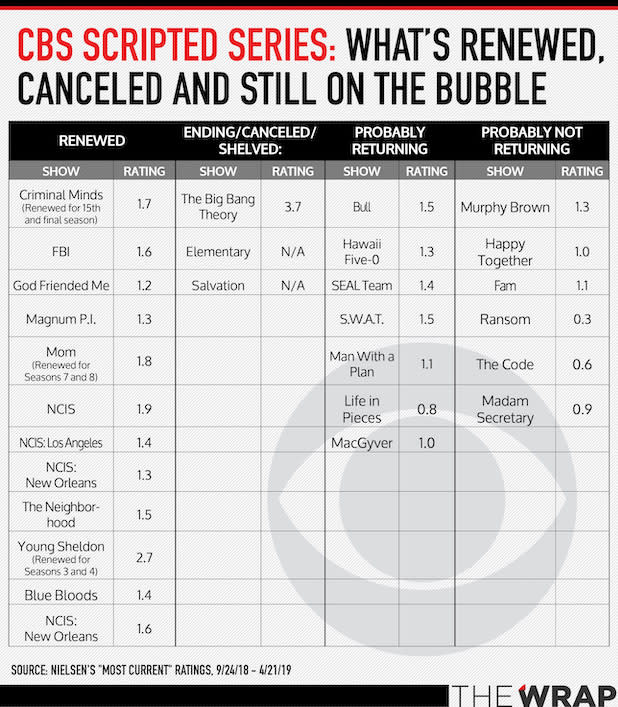 Cbs bubble tv shows 2019