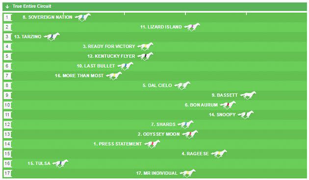 Click on image to view ALL the Speed maps for the Caulfield meeting.