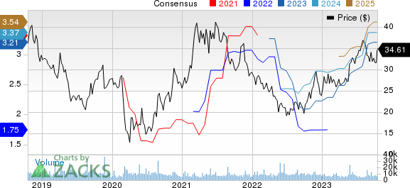 Urban Outfitters, Inc. Price and Consensus