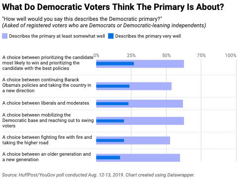 In a new HuffPost/YouGov poll, fewer than a third of Democratic and Democratic-leaning voters described any of these choices as describing the primary election "very well." (Photo: Ariel Edwards-Levy/HuffPost)